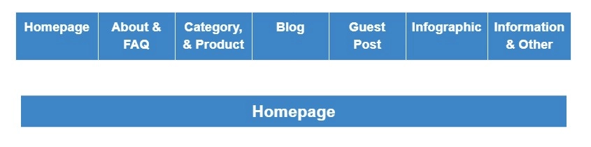 Um gráfico nomeando diferentes tipos de cópia de SEO