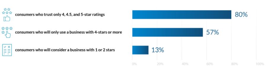 persentase pelanggan dan rasio peringkat bintang percentage of customers and star rating ratio