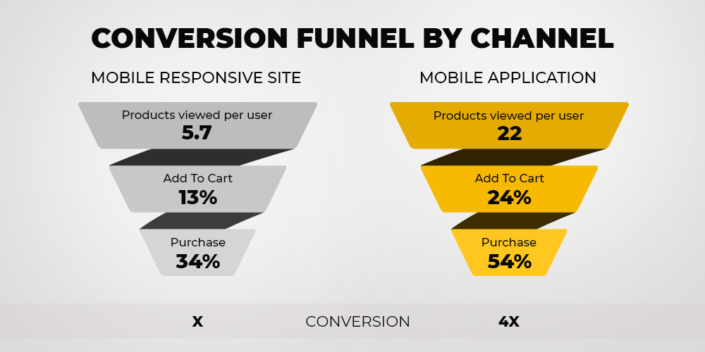 Aplicație mobilă de comerț electronic