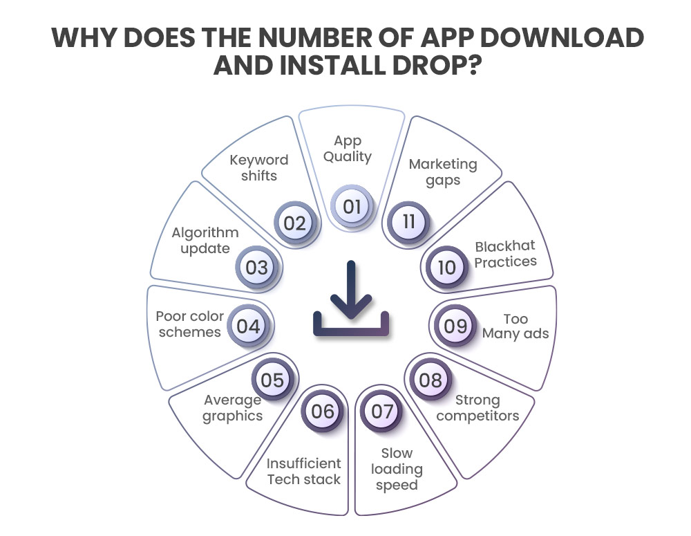 cauzele descărcărilor și instalărilor scăzute de aplicații causes of low app downloads and installs