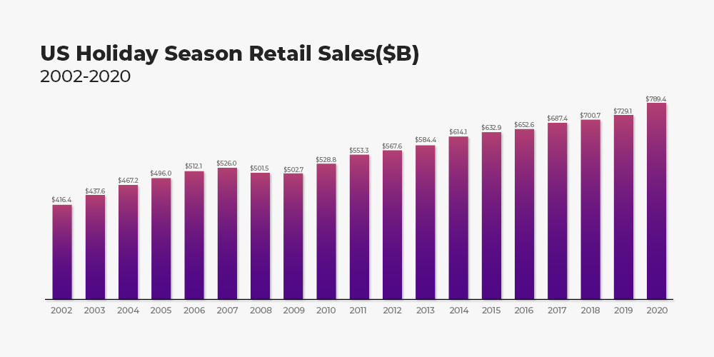 vânzări de marketing de sărbători