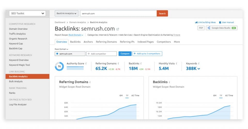 analyse des backlinks semrush