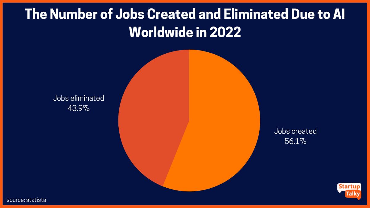 Dampak pada Pekerjaan Karena AI pada 2022 di Seluruh Dunia