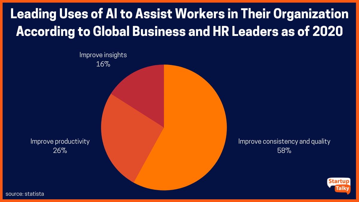 Penggunaan AI untuk Membantu Pekerja di Organisasinya mulai tahun 2020