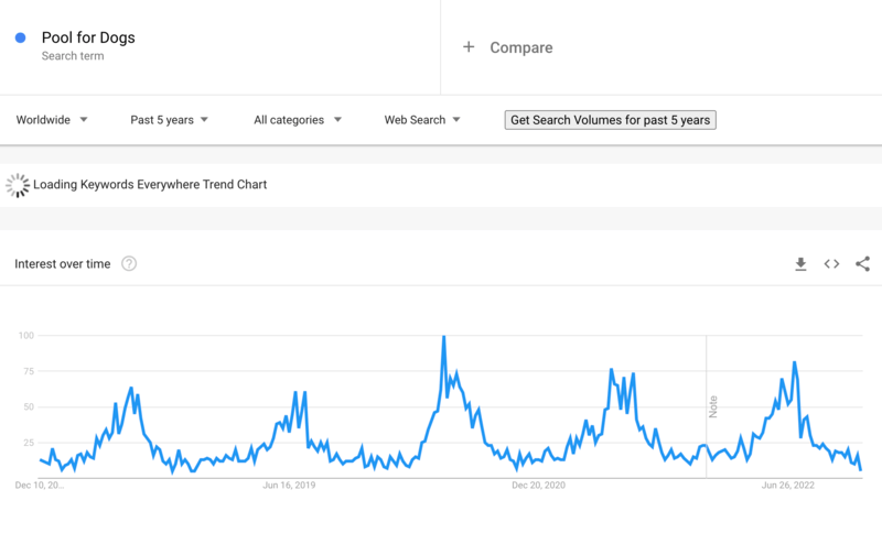 Googleトレンド2023での犬のドロップシッピング製品プール