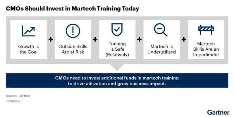 CMOs sollten in Martech-Schulungen investieren