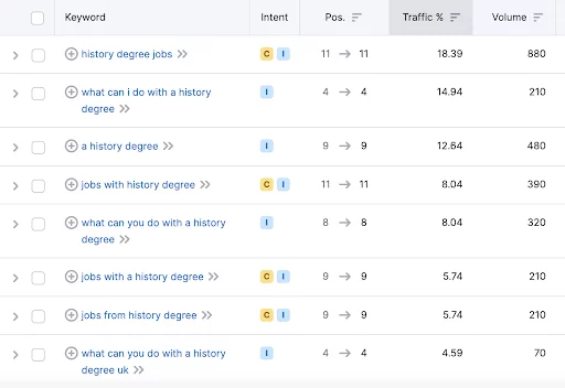 semrush 上的历史学位关键词研究 history degree keyword research on semrush