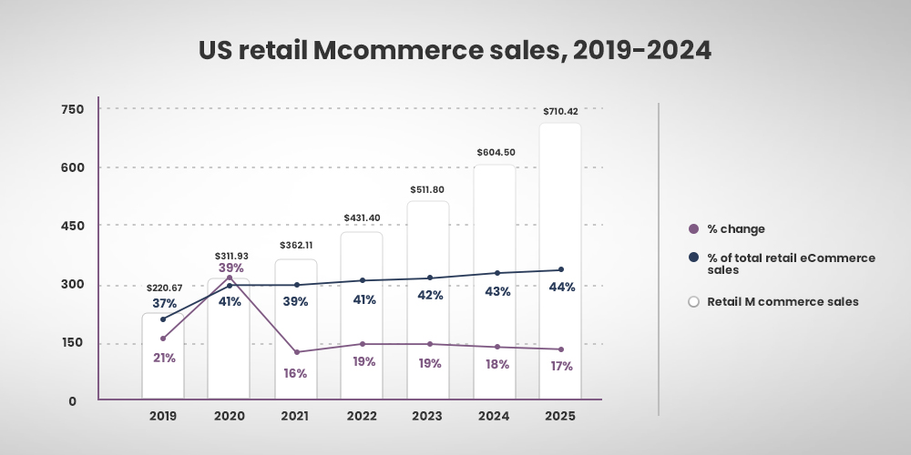 comercio móvil ventas en EE. UU.