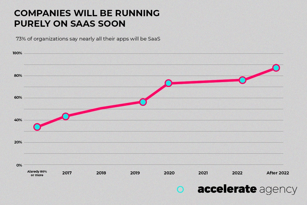 Agen pembangun tautan Saas