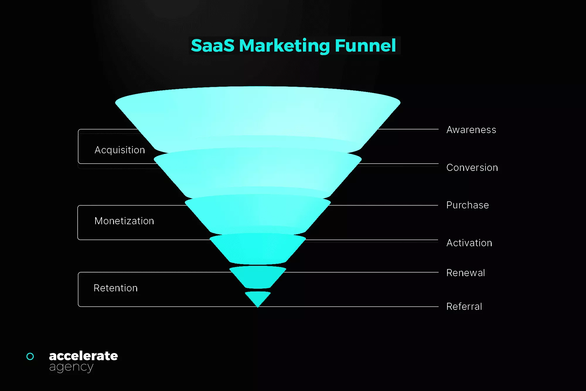 SaaS-Content-Marketing-Funnel – SaaS-Verkaufsanreizpläne