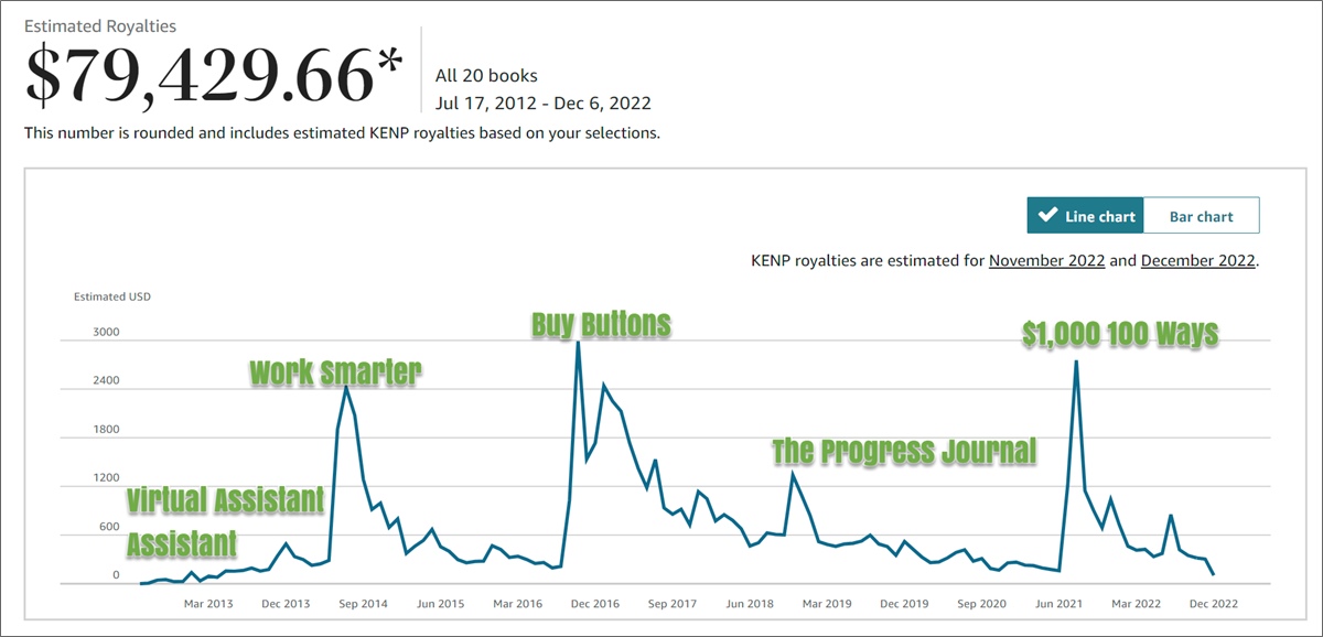 위험도가 낮은 비즈니스로 자체 출판