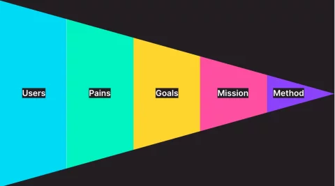 Trichter der Denkweise und Mission der Benutzer, der in die Methode führt