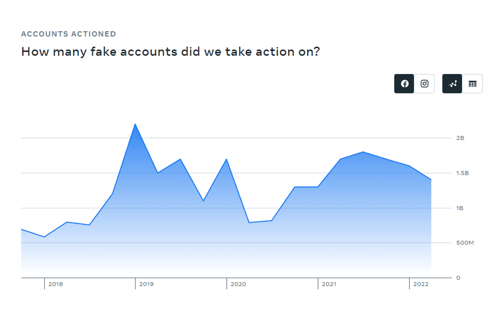 relatório de contas falsas do facebook