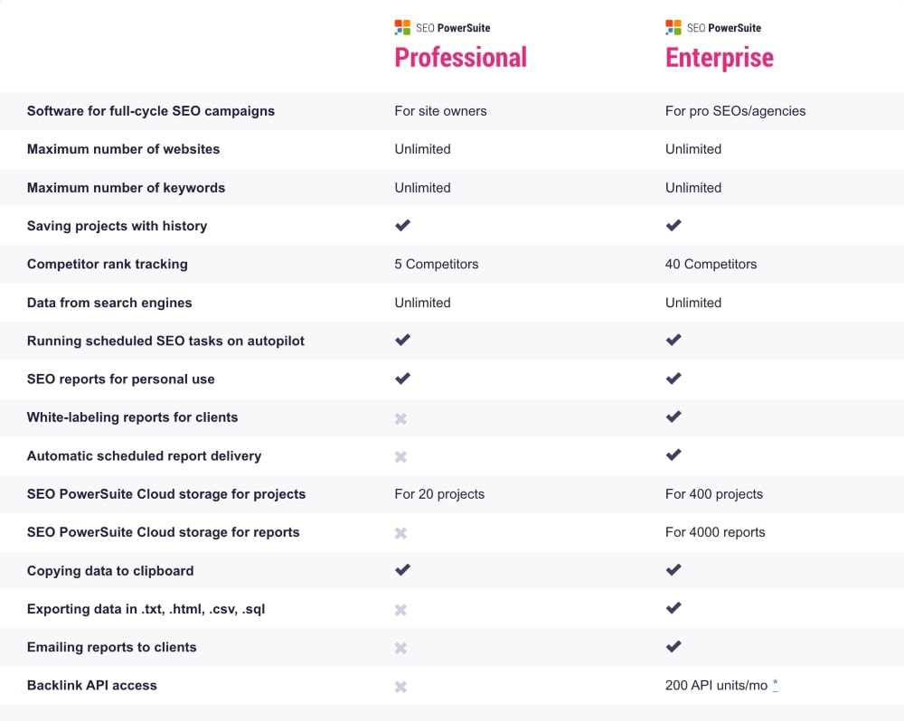 Características del plan SEO PowerSuite