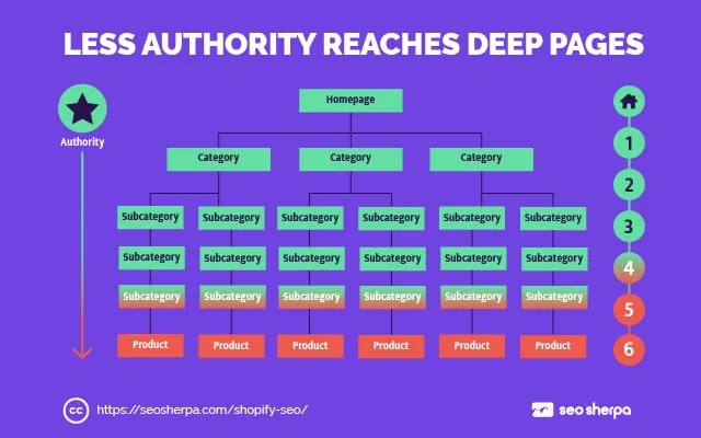 Profundidade de cliques da Shopify