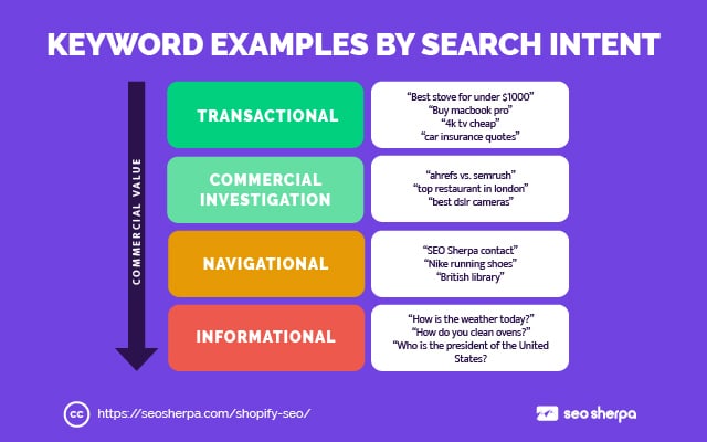 Exemplos de palavras-chave por intenção de pesquisa