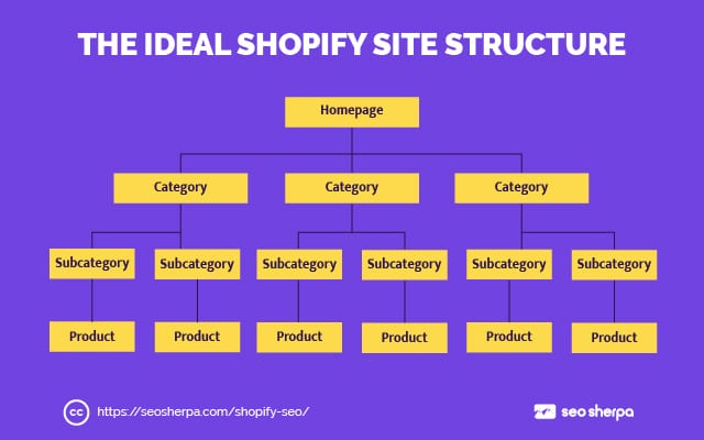 Estrutura Ideal do Site Shopify
