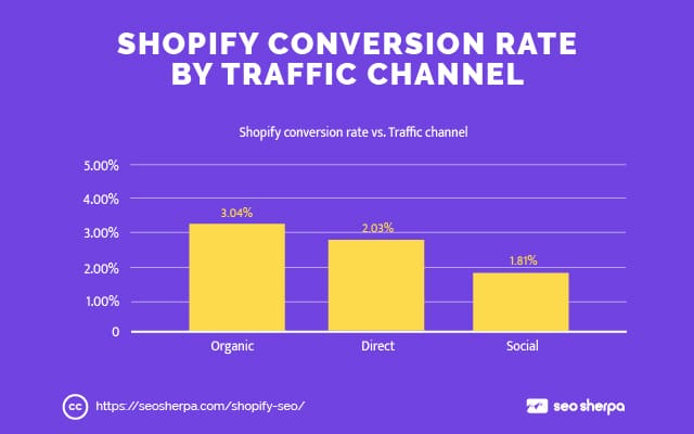 Taxa de conversão da Shopify por canal de tráfego