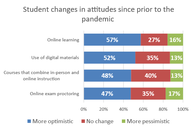 statistiques-apprentissage-en-ligne