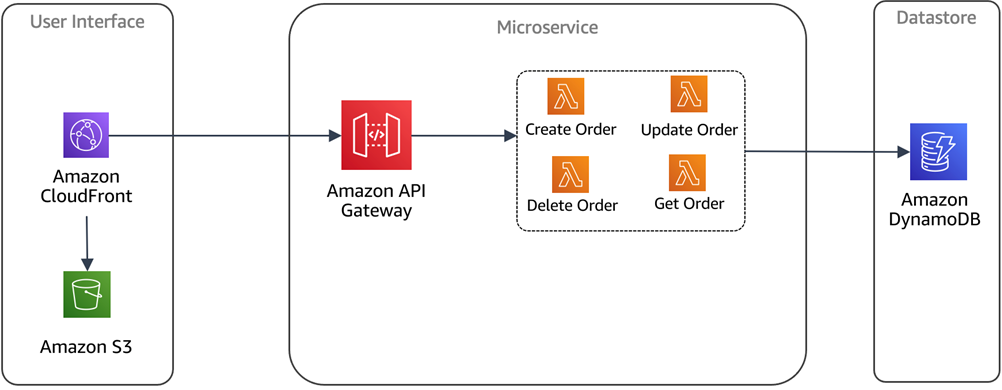 Multi-Tenant-Serverless
