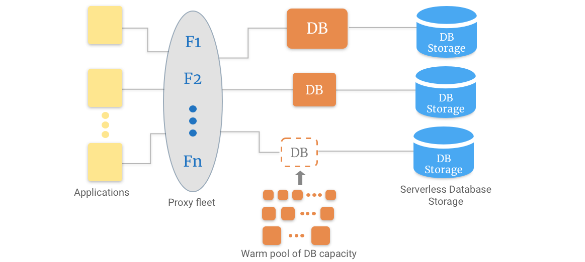 architecture de base de données sans serveur