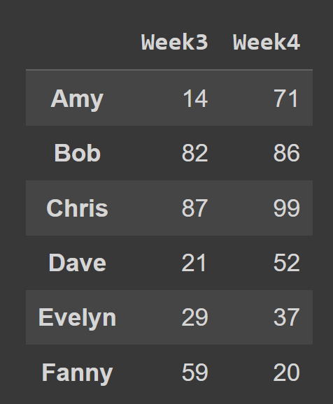 مجموعة فرعية لإطار البيانات