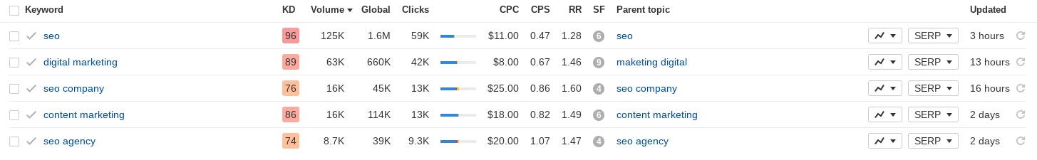 關鍵字研究和內容差距分析