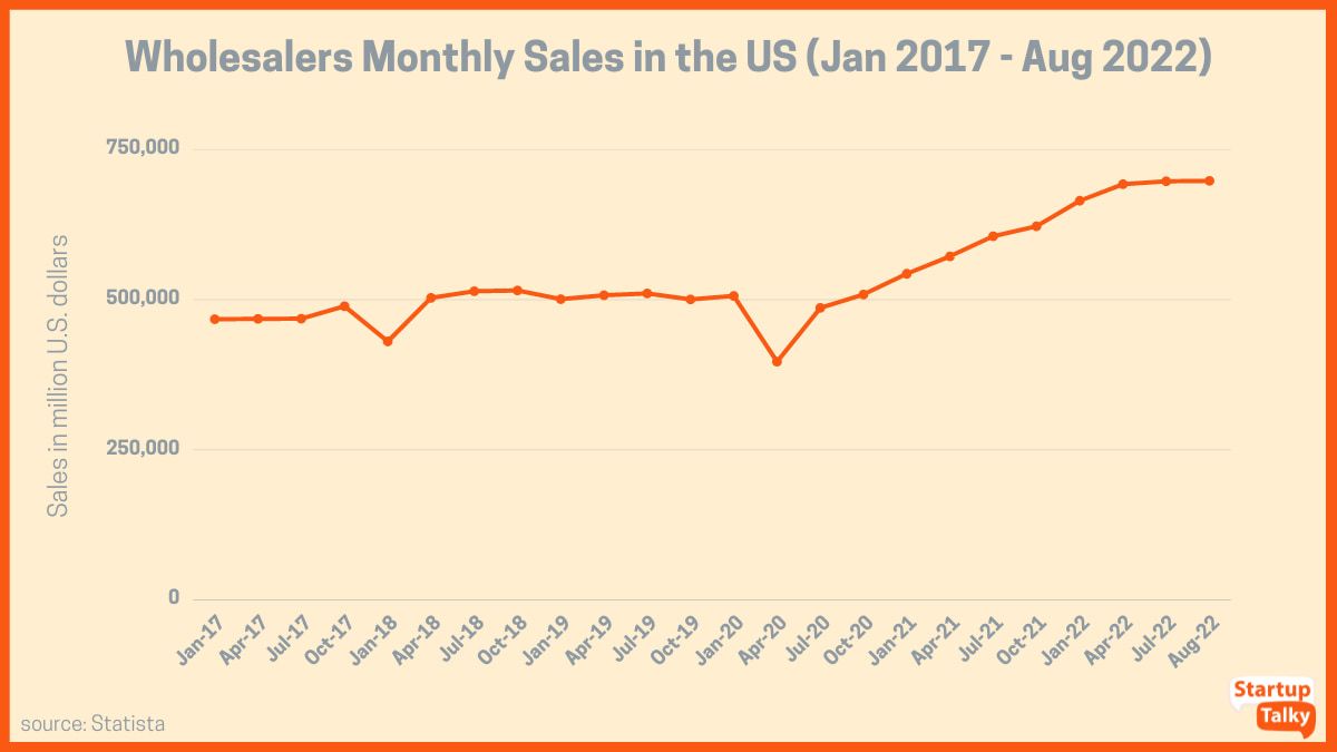 ABD'de Ocak 2017'den Ağustos 2022'ye kadar Toptancıların Aylık Satışları