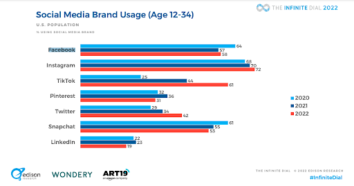 Infinite Dial-Studie von Edison