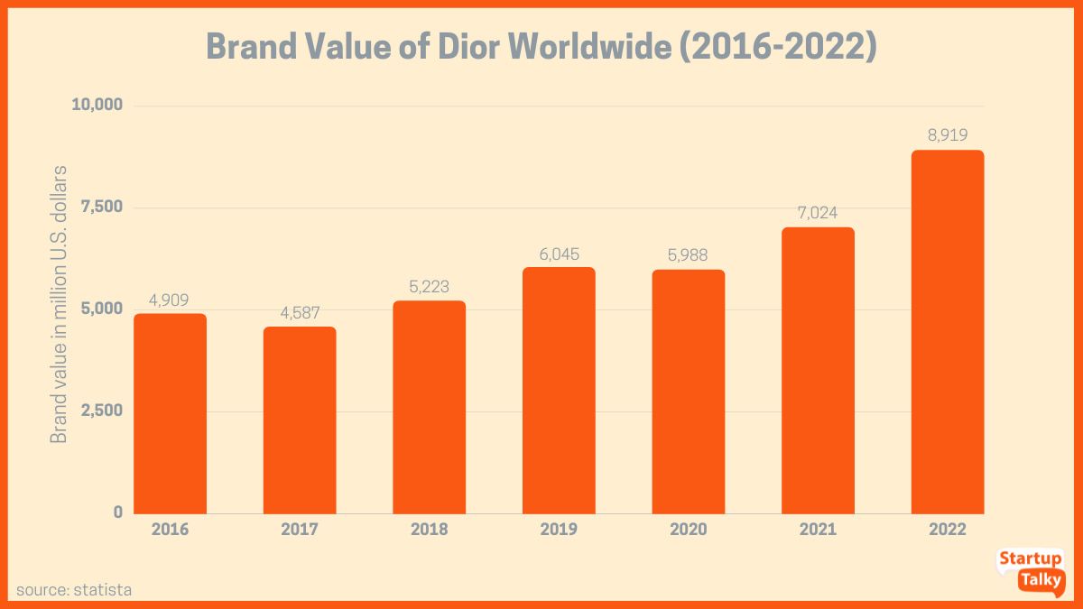 Valore del marchio Dior in tutto il mondo dal 2016 al 2022