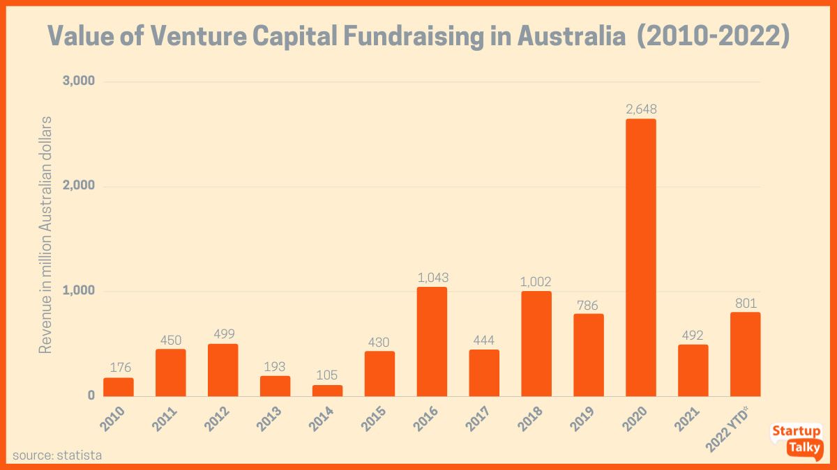 Venture Capital Fundraising w Australii od 2010 do 2022 roku