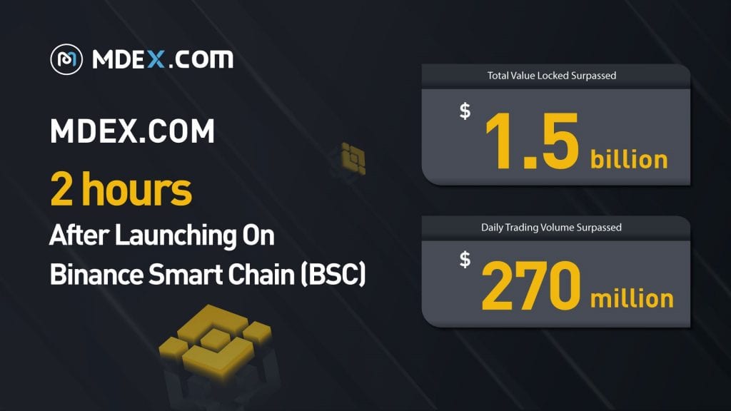 Integration auf BSC führte zu explodierendem TVL- und Handelsvolumen für MDEX