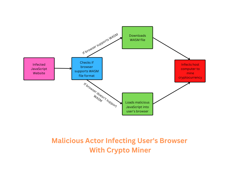 infettare-browser-crypto-mining-WASM