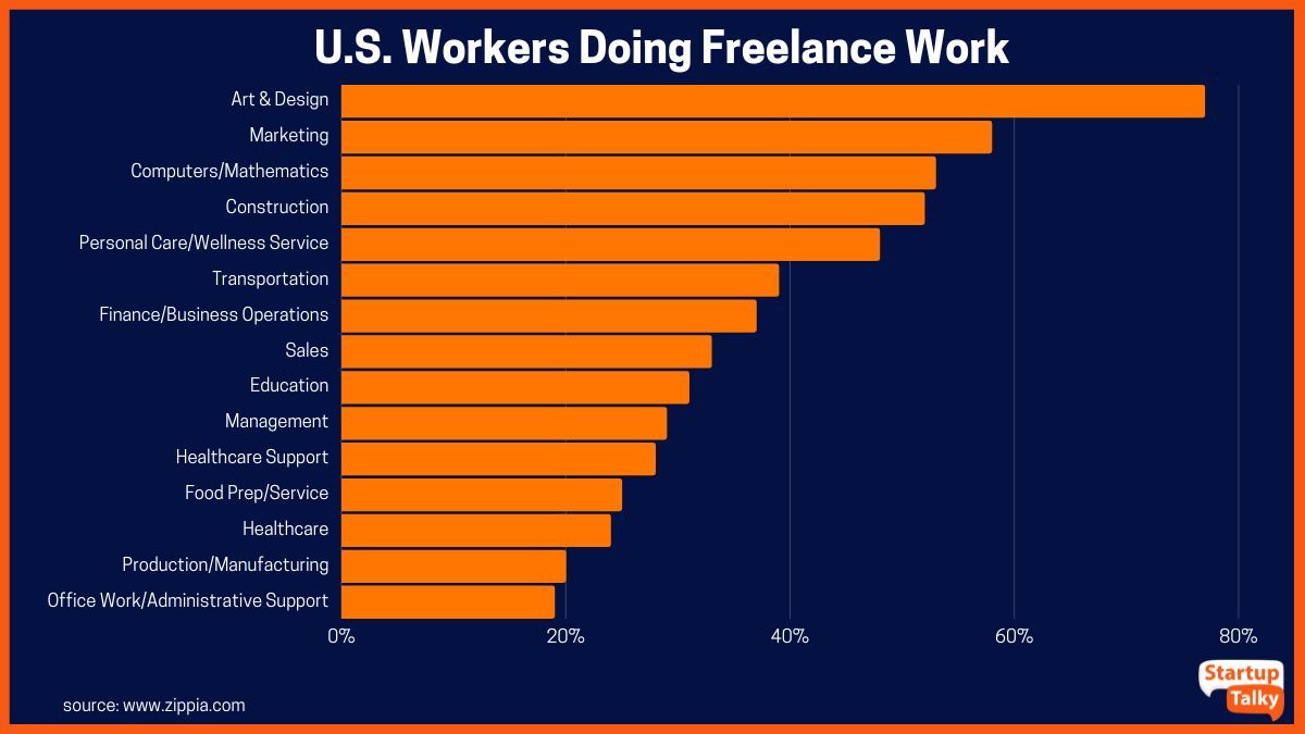 Pekerja AS Melakukan Pekerjaan Lepas