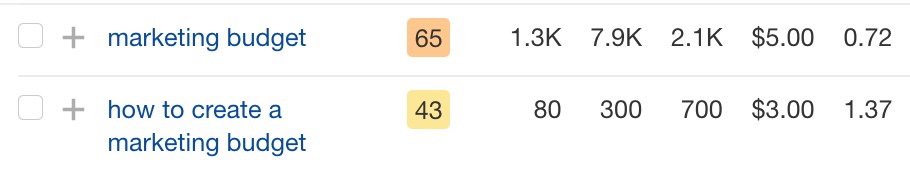 "Pazarlama bütçesi" ve "pazarlama bütçesi nasıl oluşturulur" için anahtar kelime metriklerini karşılaştıran Ahrefs'teki anahtar kelime araştırma aracının ekran görüntüsü