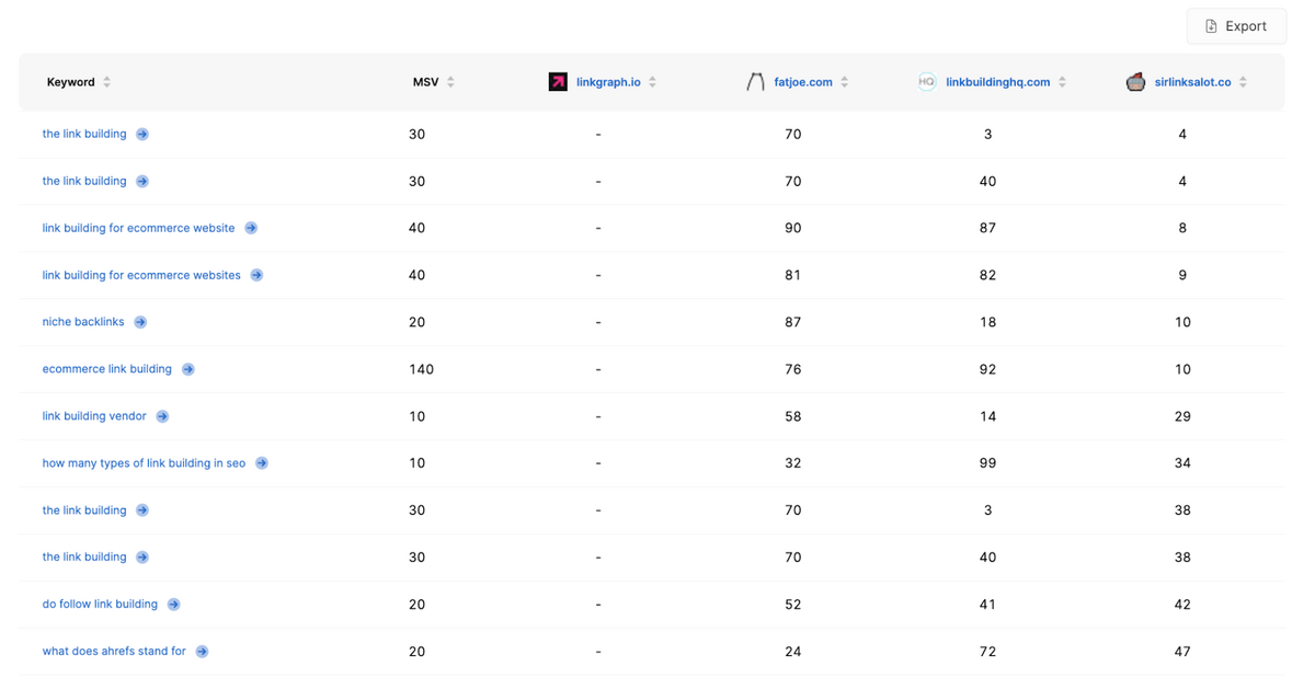 SearchAtlas SEO platformundaki Anahtar Kelime Boşluk Analizi raporunun ekran görüntüsü