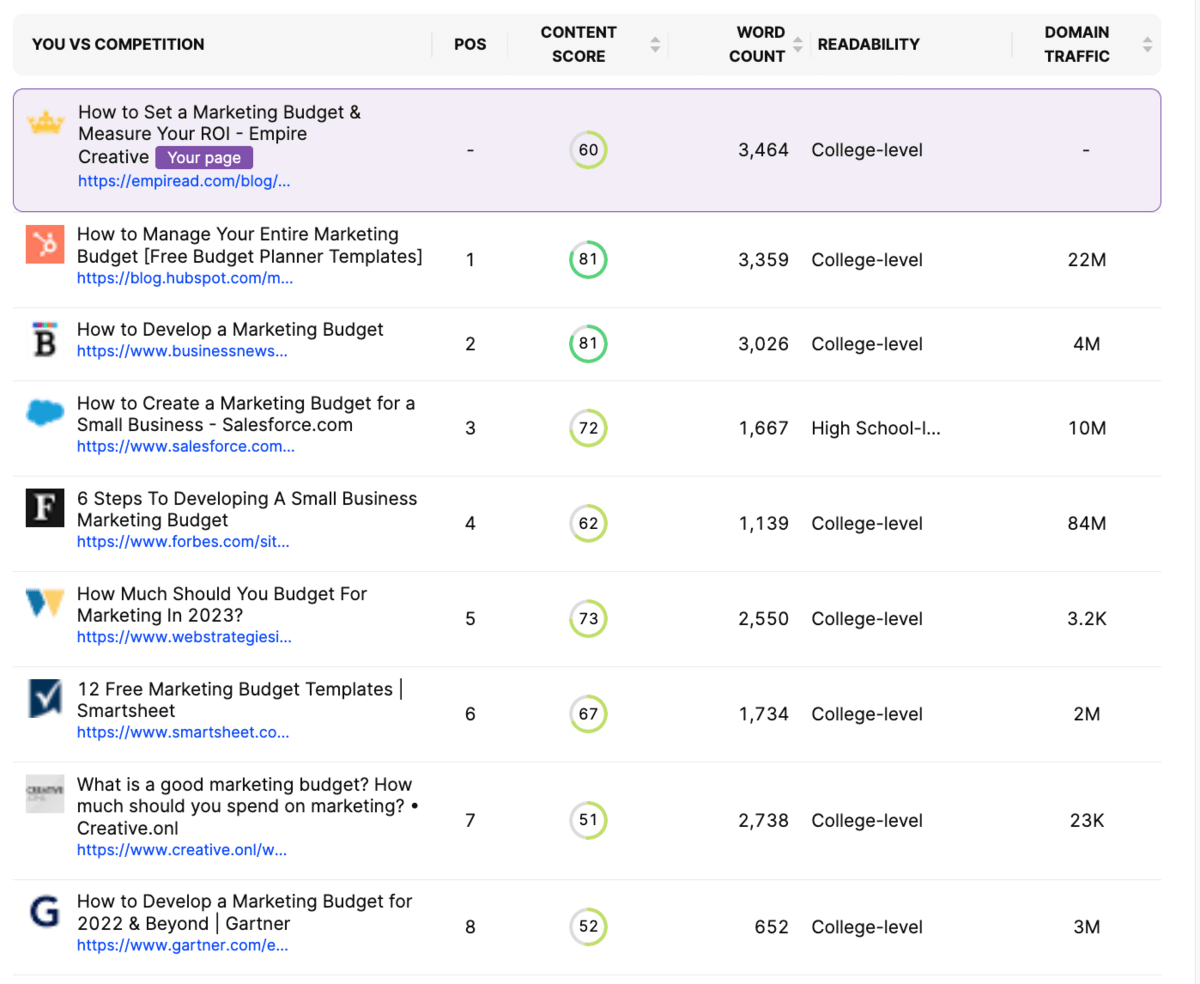 Sıralama konumu, içerik puanı, kelime sayısı, okunabilirlik ve etki alanı trafiği etiketli sütunlara sahip web siteleri grafiği