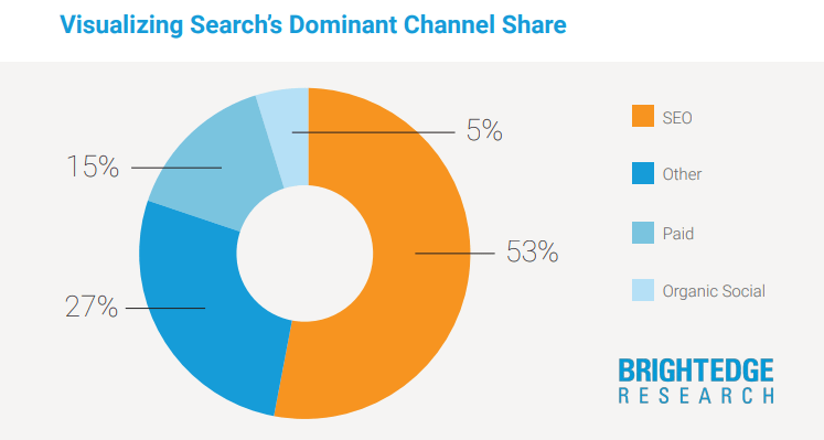Bagan menunjukkan bahwa 53% lalu lintas didorong oleh SEO