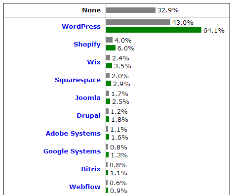 Bagan yang menunjukkan bahwa WordPress adalah CMS yang paling populer digunakan