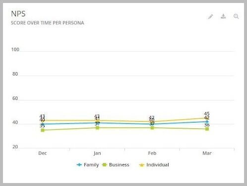 NPS im Zeitverlauf pro Persona-Diagramm Mopinion