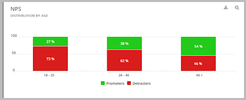 NPS-Verteilungsdiagramm nach Alter Mopinion