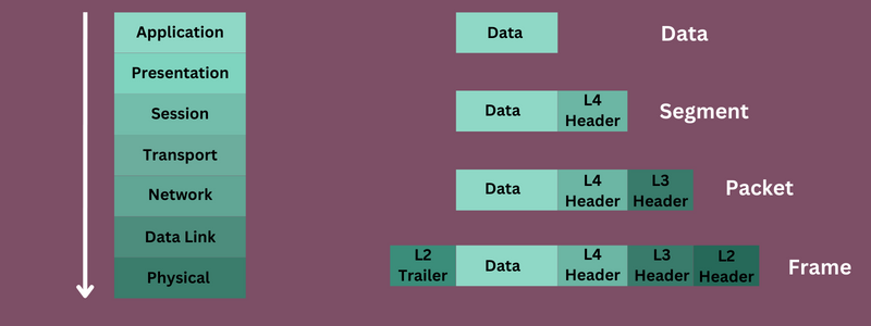 commentfonctionne l'encapsulation