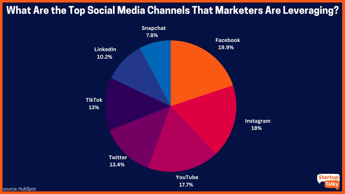 Top-Social-Media-Kanäle, die von Vermarktern genutzt werden