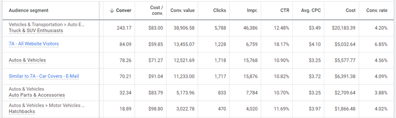 E-commerce PPC Management Best Practice - Retargeting