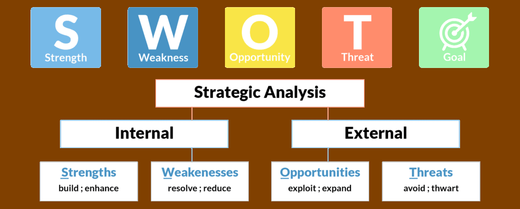 SWOT analysis