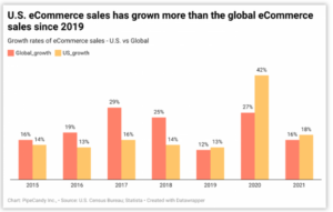 Venta de comercio electrónico en EE. UU. en expansión