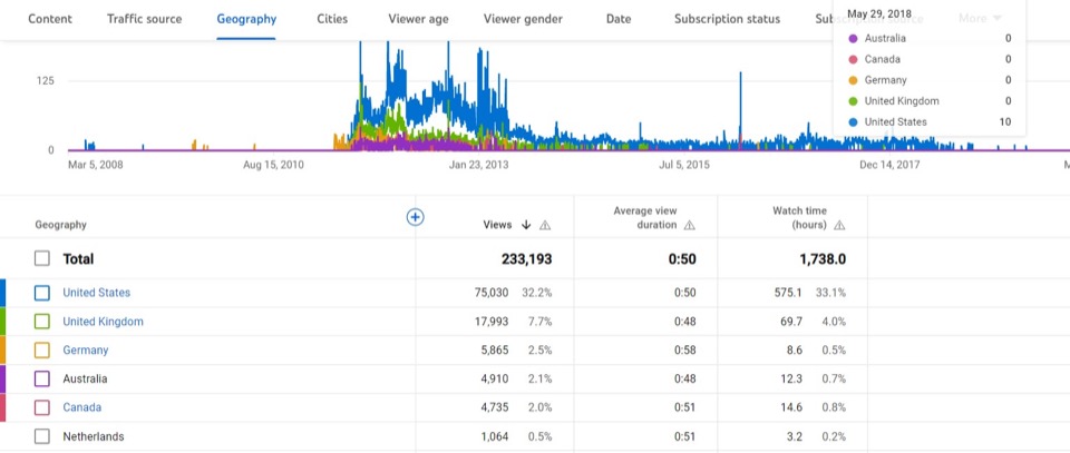 Estatísticas geográficas do visualizador no YouTube