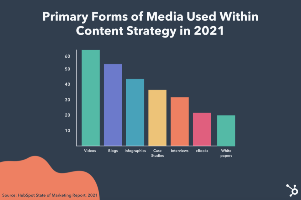 Un graphique montrant les principales formes de médias utilisées dans la stratégie de contenu basée sur HubSpot