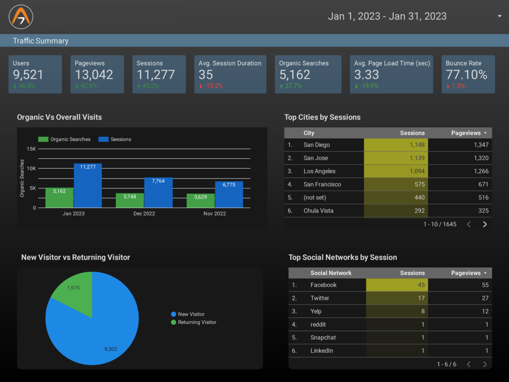 وكالة تسويق محتوى SaaS
