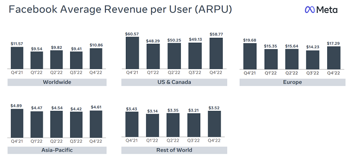เมตา Q4 2022